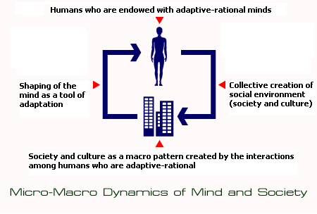 Micro-Macro Dynamics of Mind and Society