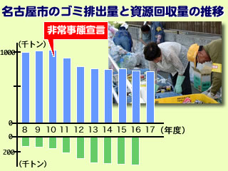 名古屋市のゴミ排出量と資源回収量の推移