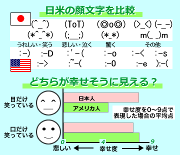 日米の顔文字比較・顔文字から受ける幸せ度の違い